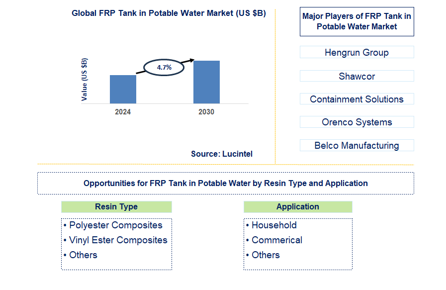 FRP Tank in Potable Water Trends and Forecast